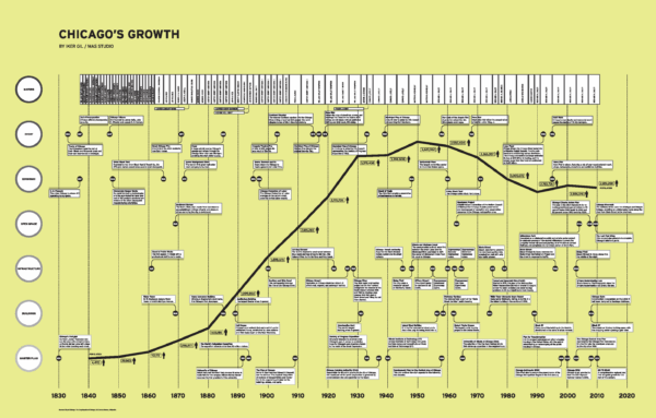 A line chart documenting Chicago's growth from 1830 to 2010