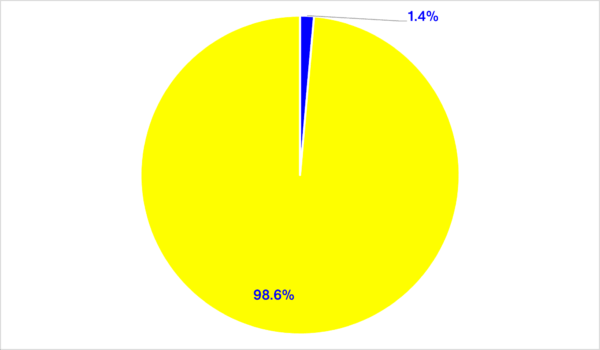Pie Chart depicting 1.4 percent artists of color versus 98.6 percent white artists for 1980 to 1987