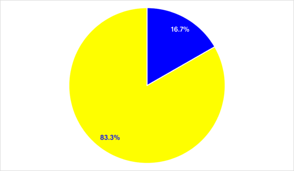 Pie Chart depicting 3.7 percent artists of color versus 83.3 percent white artists for 2016