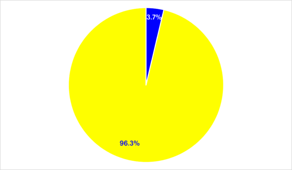 Pie Chart depicting 3.7 percent artists of color versus 96.3 percent white artists for 1980 to 1987