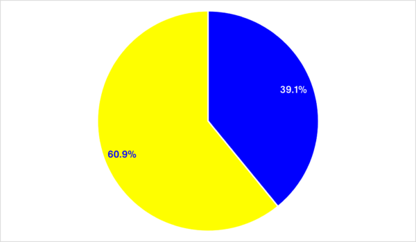 Pie Chart depicting 39.1 percent artists of color versus 60.9 percent white artists for 2016