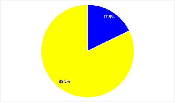 Pie Chart depicting 17.8 percent artists of color versus 82.2 percent white artists for 1980 to 1988
