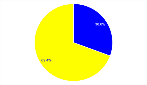 Pie Chart depicting 30.6 percent artists of color versus 69.4 percent white artists for 2016