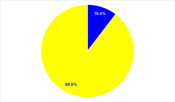 Pie Chart depicting 10.4 percent artists of color versus 89.6 percent white artists for 1980 to 1988