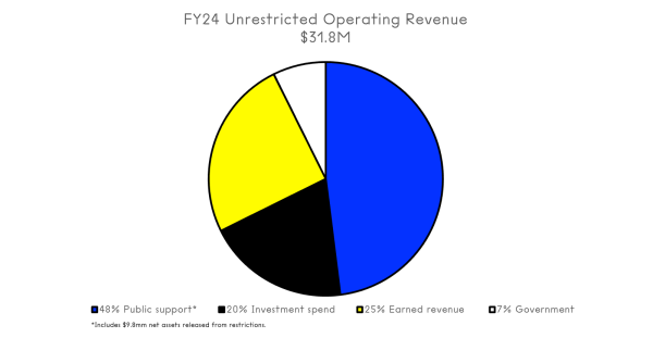 A pie chart for fiscal year 2024 illustrating unrestricted operating revenue of $31.8 million with 48 percent from public support, 20 percent from investment spend, 25 percent from earned revenue, and 7 percent from government