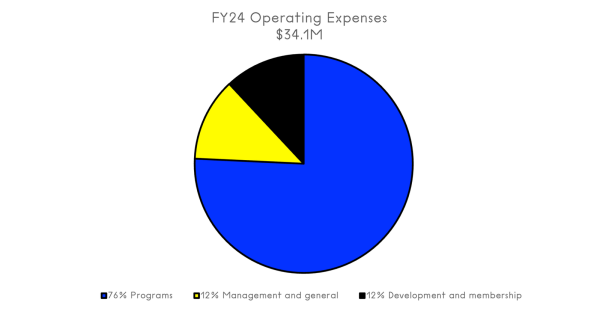 A pie chart depicting operating expenses of $34.1 million for fiscal year 2024 with 76 percent going to programs, 12 percent to management and general, and 12 percent to development and membership