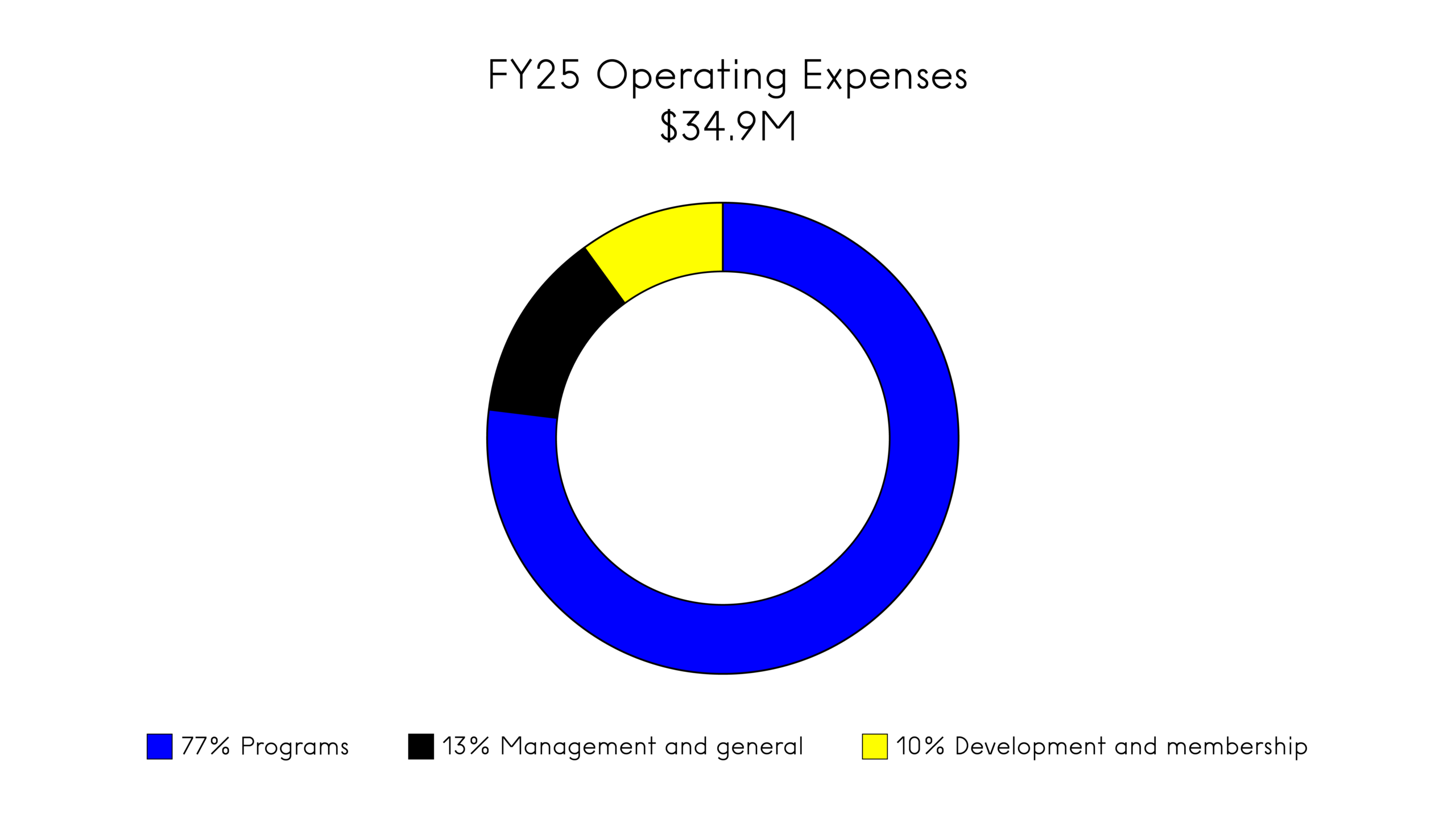 Pie Chart depicting $34.9 million in operating expenses for FY25, divided into 77% for programs, 13% for management and general expenses, and $10 for development and membership
